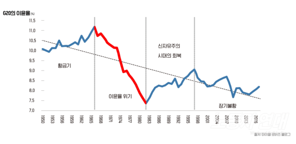 자본주의 이윤율 저하 법칙(경향)