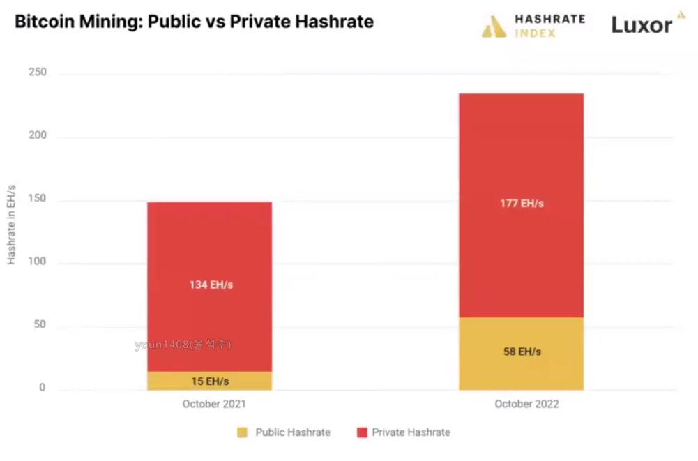 비트코인의 채굴장과 채굴자